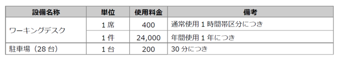 表：その他の設備