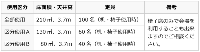 表：面積・利用定員