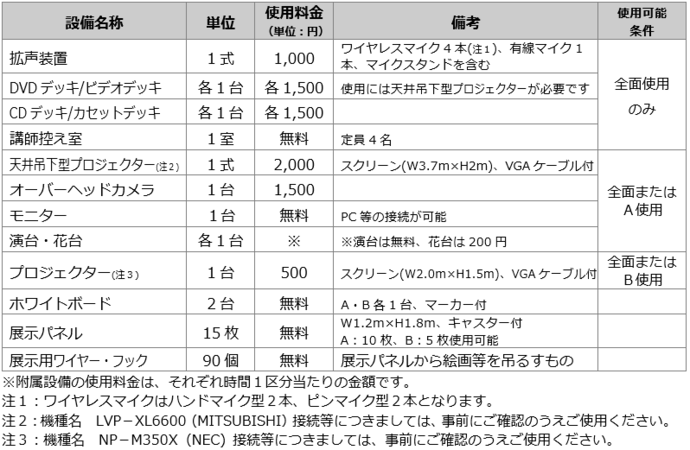 表：附属設備