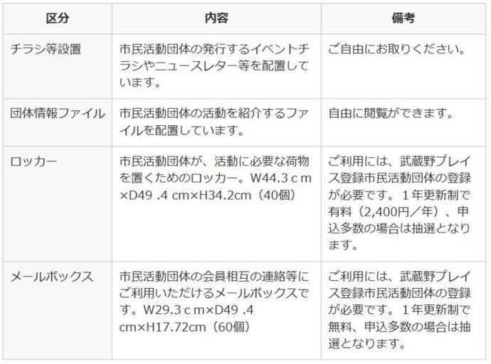 表：市民活動情報コーナー内容