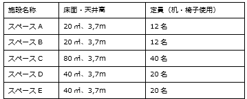 表：面積・利用定員