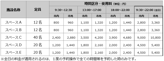 表：使用料と時間区分