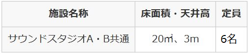 表：面積・利用定員