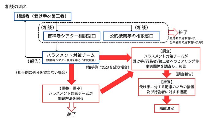 ハラスメント相談の流れ